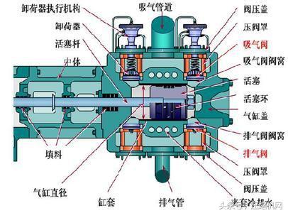 3個方面為您詳細解讀螺桿空壓機與活塞空壓機的區別